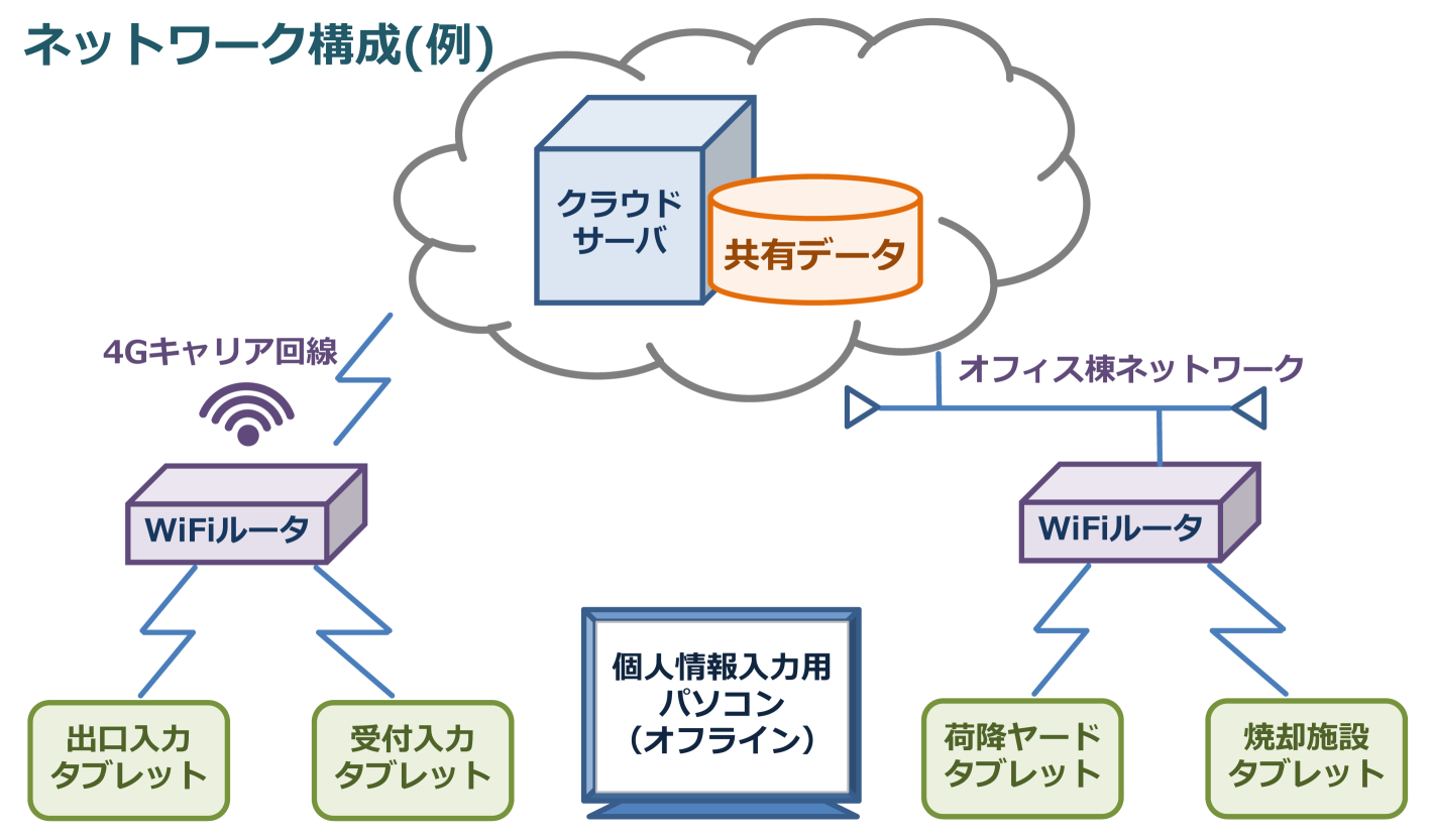 ネットワーク構成例