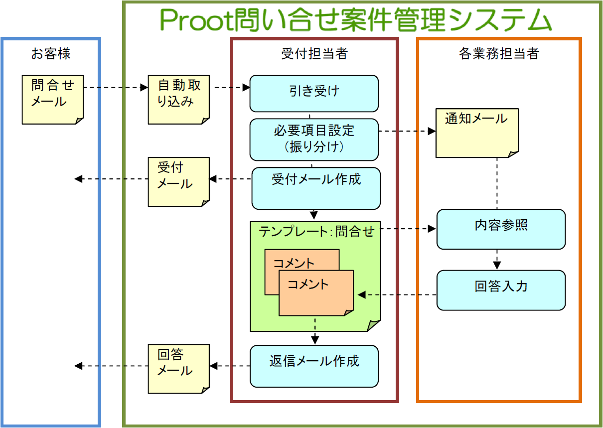 メール自動連携運用図