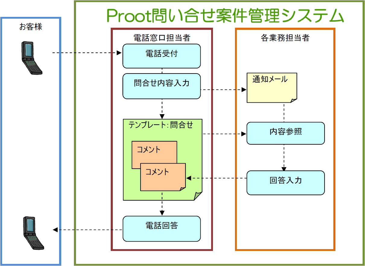 電話受付運用図